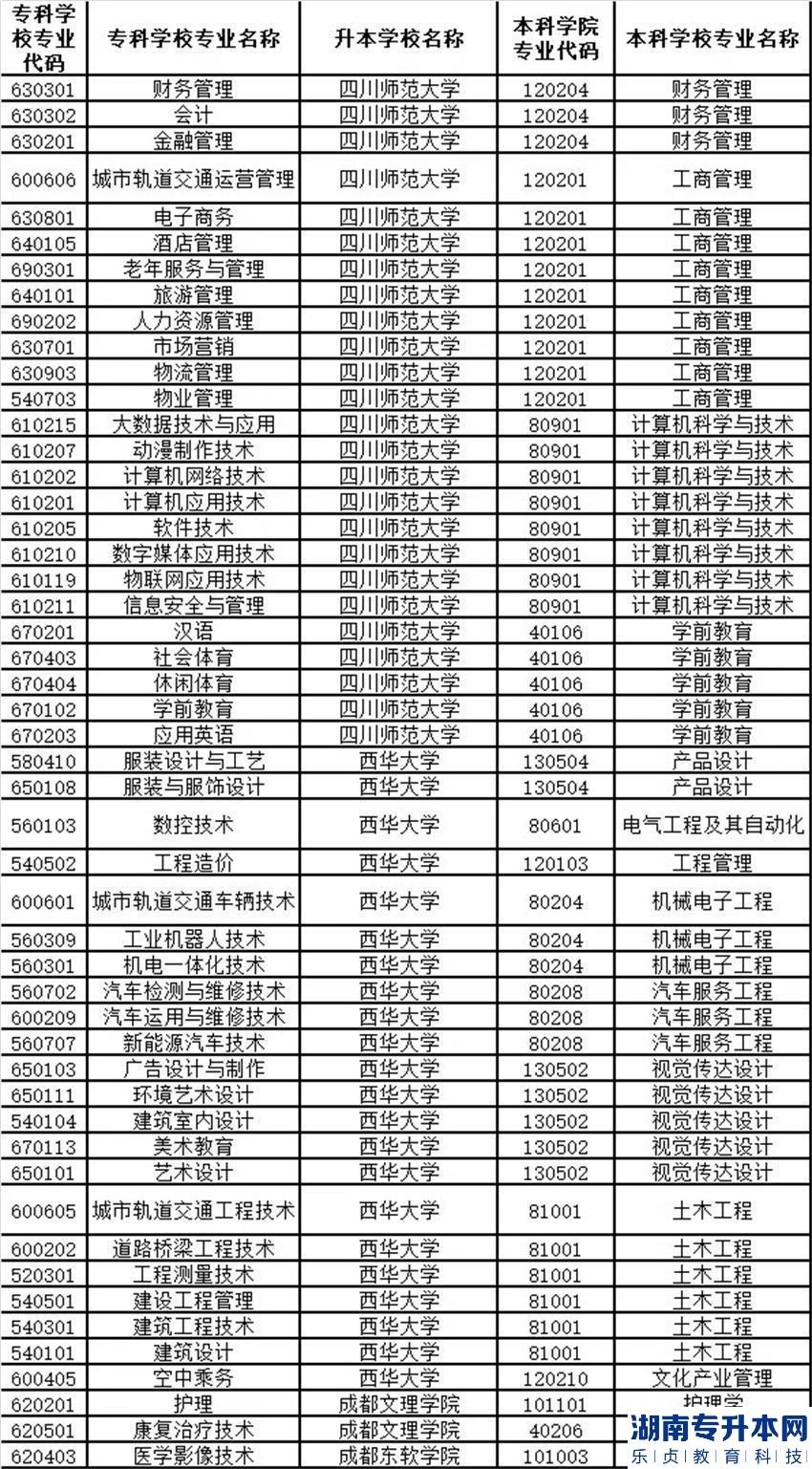 2023年四川城市職業(yè)學(xué)院專(zhuān)升本對(duì)口本科學(xué)校招生工作實(shí)施細(xì)則(圖2)