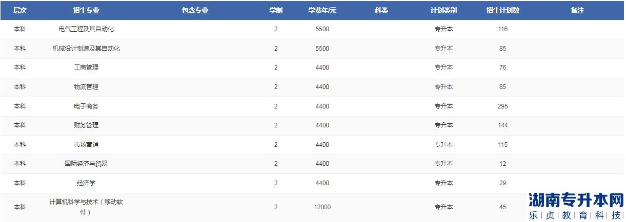 鄭州輕工業(yè)大學(xué)專升本2023年招生計劃(圖2)