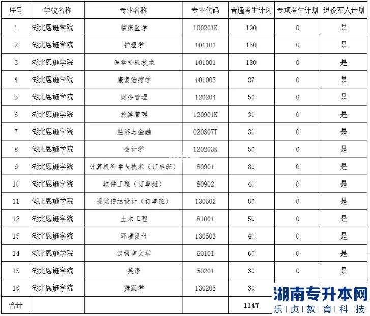 湖北恩施學(xué)院專(zhuān)升本考生人數(shù)是多少(圖2)