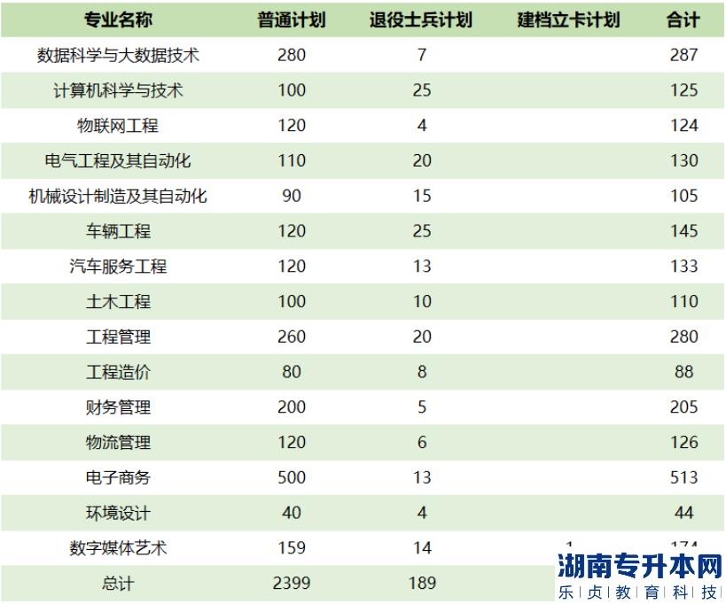 2023年黃河交通學(xué)院專升本招生計(jì)劃(圖2)