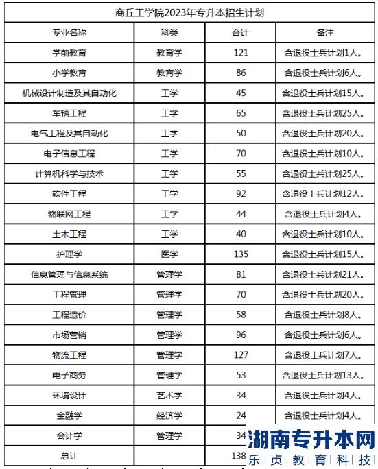 2023年商丘工學院專升本各招生專業(yè)計劃(圖2)