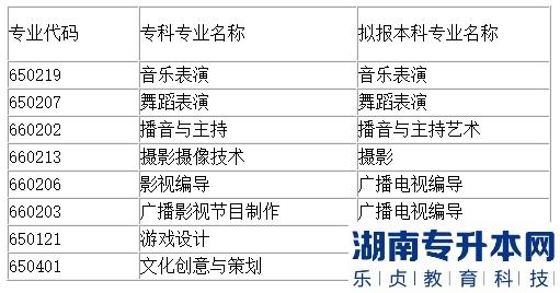 四川文化職業(yè)學院專升本有哪些專業(yè)(圖2)