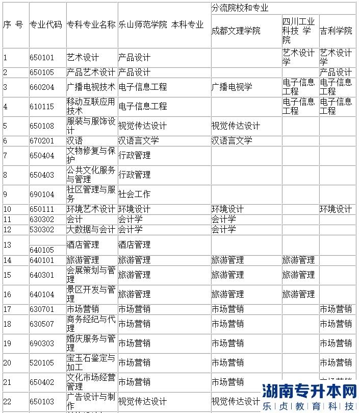 四川文化職業(yè)學院專升本有哪些專業(yè)(圖3)