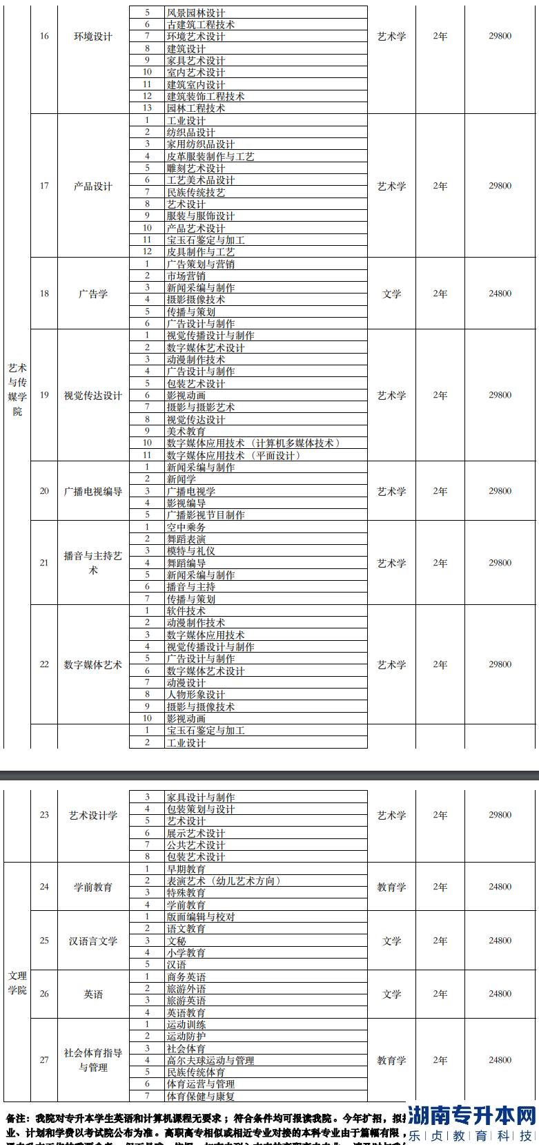 南寧理工學(xué)院專升本2023年招生計劃專業(yè)對照表(圖6)