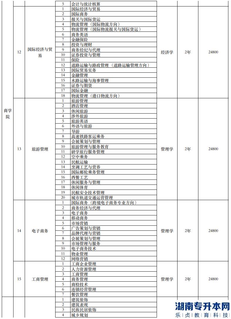 南寧理工學(xué)院專升本2023年招生計劃專業(yè)對照表(圖5)