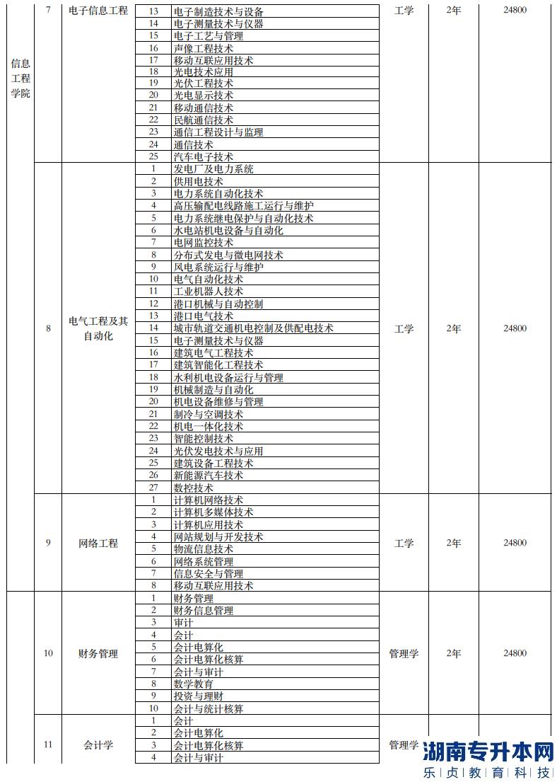 南寧理工學(xué)院專升本2023年招生計劃專業(yè)對照表(圖4)