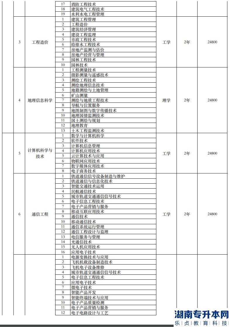 南寧理工學(xué)院專升本2023年招生計劃專業(yè)對照表(圖3)