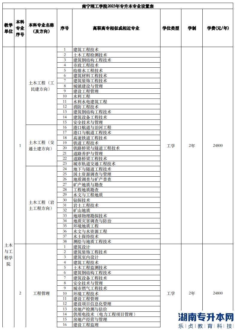 南寧理工學(xué)院專升本2023年招生計劃專業(yè)對照表(圖2)