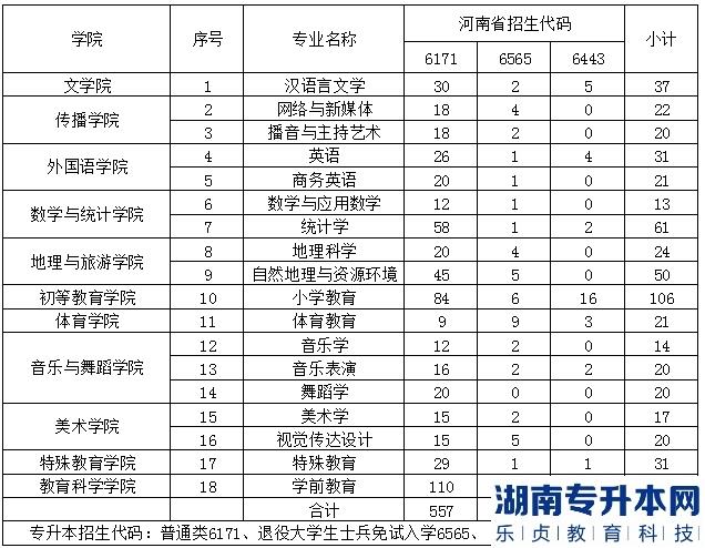 2023年鄭州師范學(xué)院專升本招生計劃(圖2)