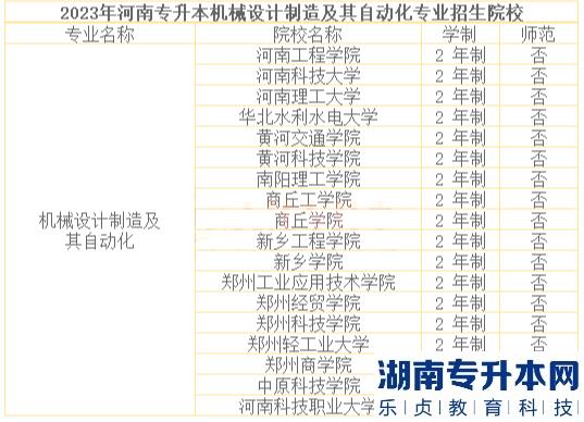 河南2023年專升本機械設(shè)計制造及其自動化招生院校及歷年錄取分數(shù)線(圖3)