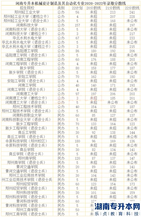 河南2023年專升本機械設(shè)計制造及其自動化招生院校及歷年錄取分數(shù)線(圖2)