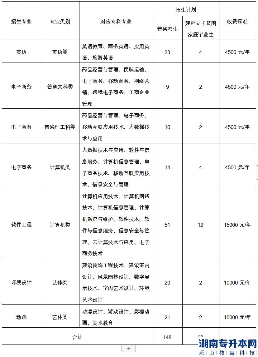 重慶郵電大學(xué)專升本2023年招生計(jì)劃專業(yè)(圖2)