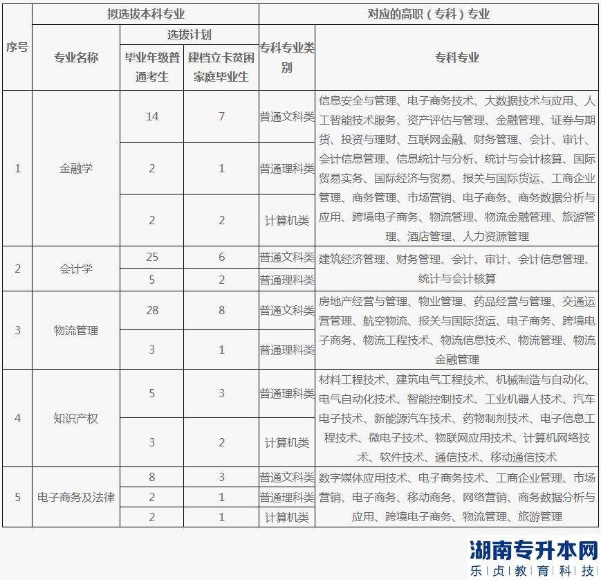 重慶理工大學(xué)專(zhuān)升本2023年招生計(jì)劃專(zhuān)業(yè)對(duì)照表(圖2)