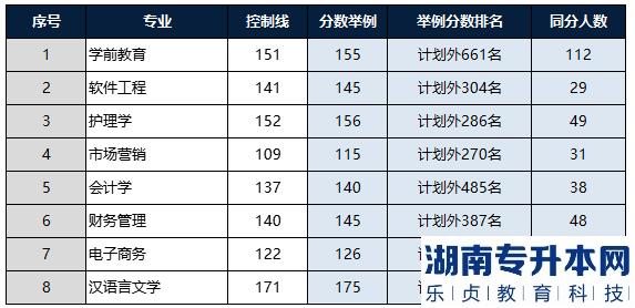 河南2023年專升本名次排在計劃外能順利升本嗎？(圖4)