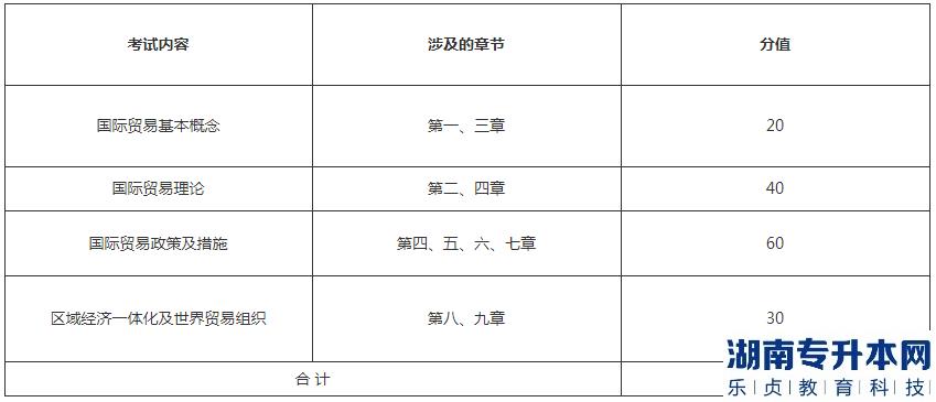 湖北理工學院專升本2023年《國際貿(mào)易概論》考試大綱(圖2)
