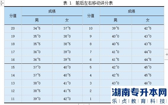 2023年邵陽學(xué)院專升本羽毛球測試細(xì)則及評分標(biāo)準(zhǔn)(圖4)