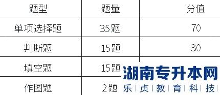 蘭州工業(yè)學(xué)院2023年免試生專升本裝備類(lèi)考試大綱
