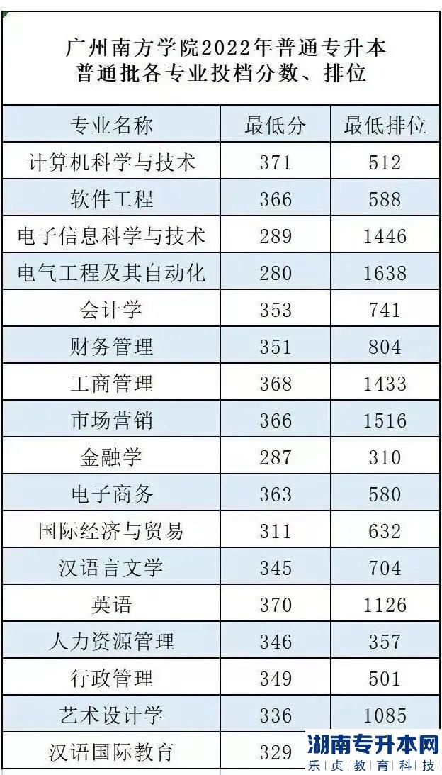 廣州南方學(xué)院專(zhuān)升本2023年招生計(jì)劃(圖6)