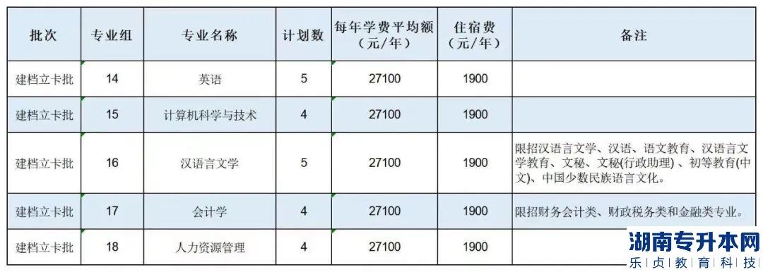 廣州南方學(xué)院專(zhuān)升本2023年招生計(jì)劃(圖4)