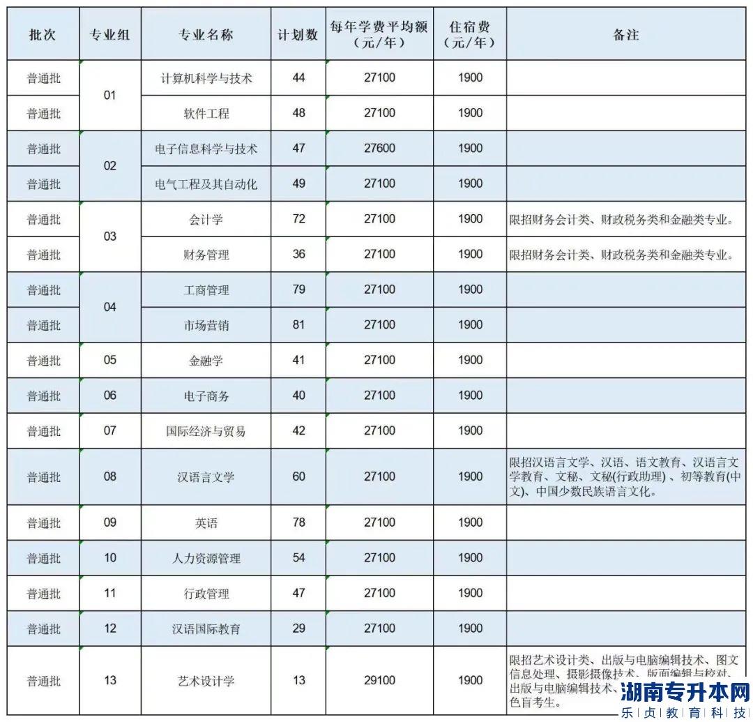 廣州南方學(xué)院專(zhuān)升本2023年招生計(jì)劃(圖2)