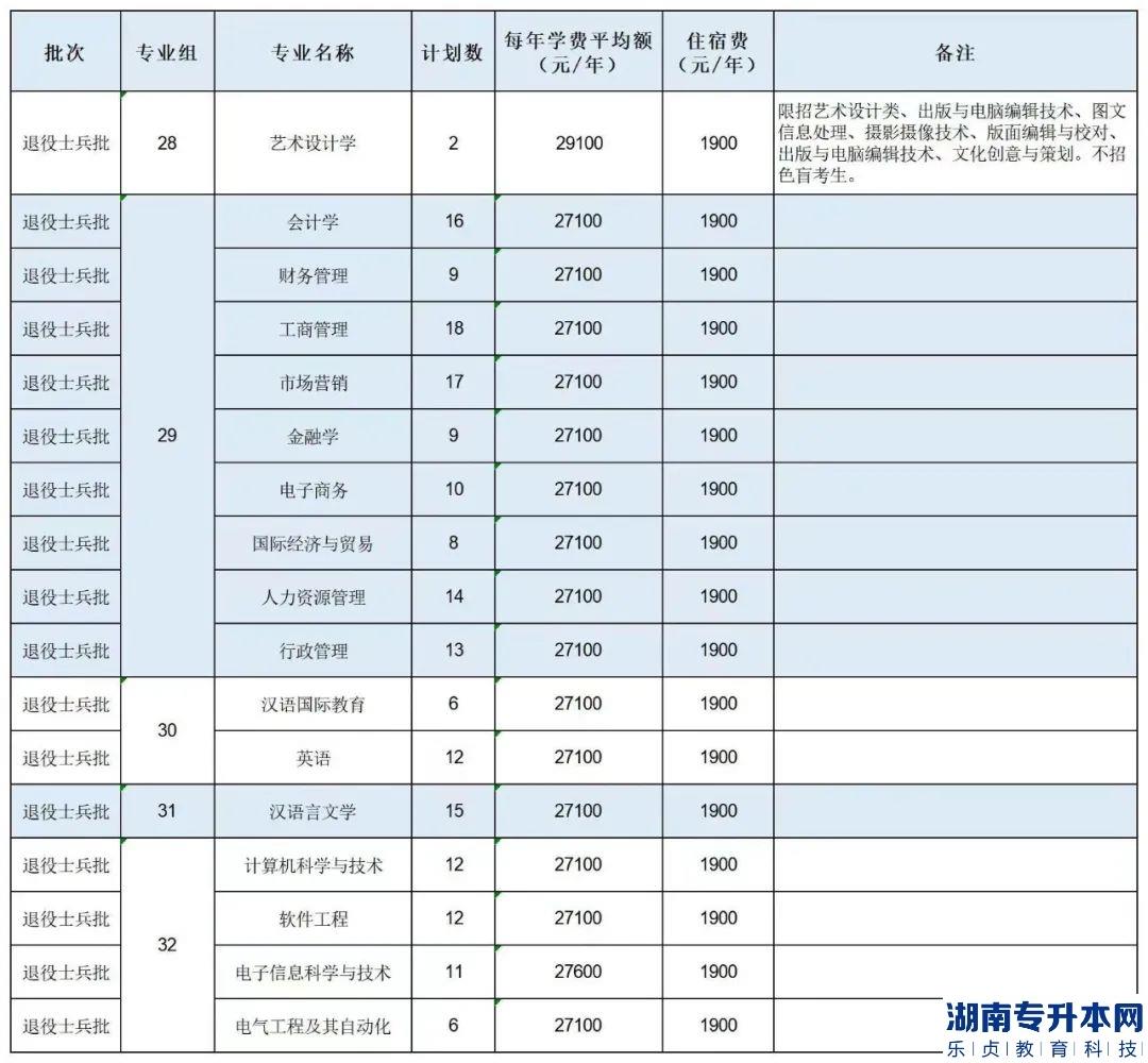 廣州南方學(xué)院專(zhuān)升本2023年招生計(jì)劃(圖3)