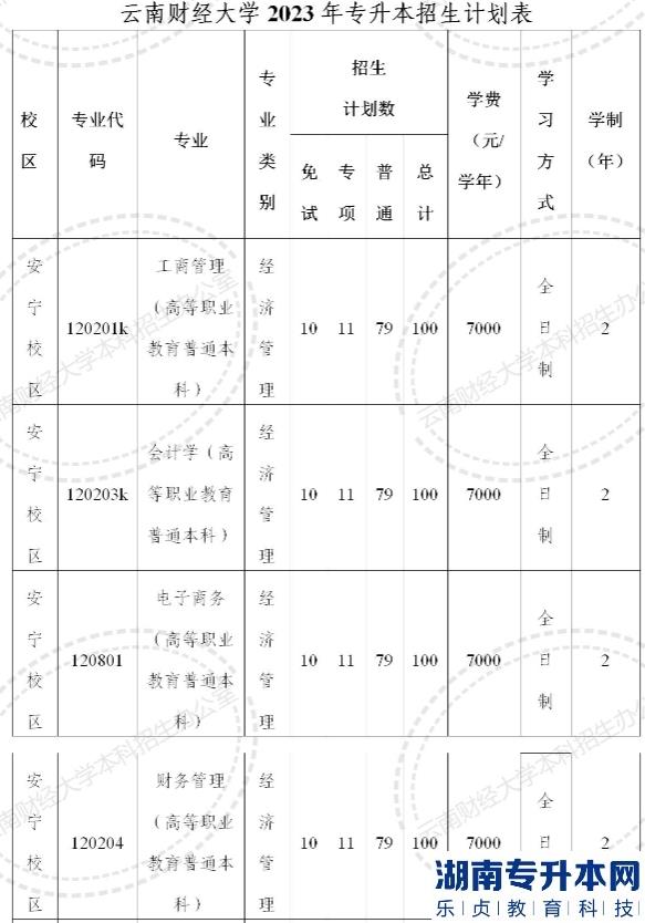 2023年云南財(cái)經(jīng)大學(xué)專(zhuān)升本招生計(jì)劃(圖2)