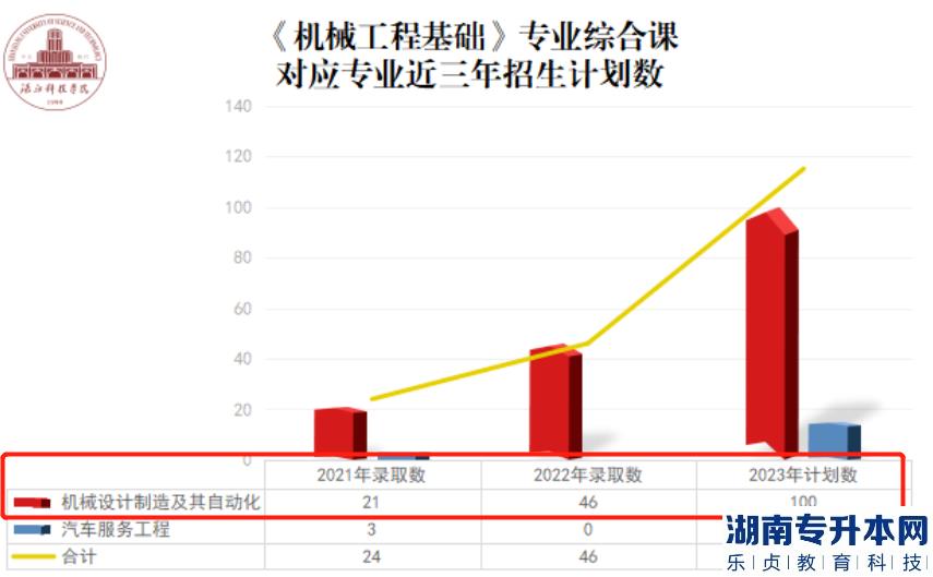 湛江科技學院專升本2023機械設(shè)計制造及其自動化專業(yè)介紹(圖2)