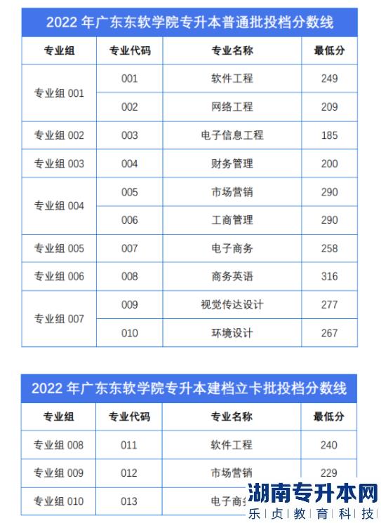 廣東東軟學(xué)院專升本2023要考多少分才能上?(圖2)