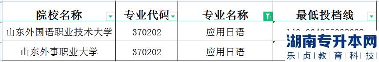 2023年山東專升本應(yīng)用日語(yǔ)建檔立卡投檔分?jǐn)?shù)線