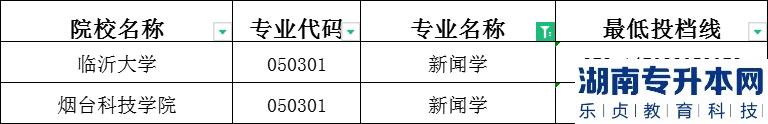 2023年山東專(zhuān)升本新聞學(xué)專(zhuān)業(yè)建檔立卡分?jǐn)?shù)線(xiàn)