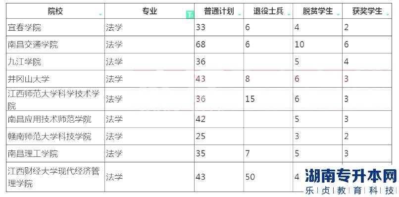 2023年江西專升本法學(xué)招生院校計(jì)劃