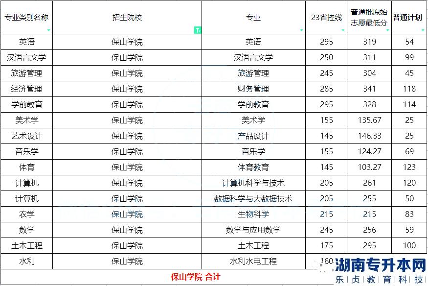 2023年保山學(xué)院專升本招生計劃及錄取分?jǐn)?shù)線