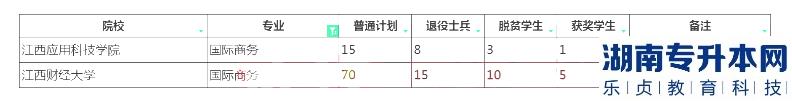 2023年江西專升本國際商務招生院校計劃