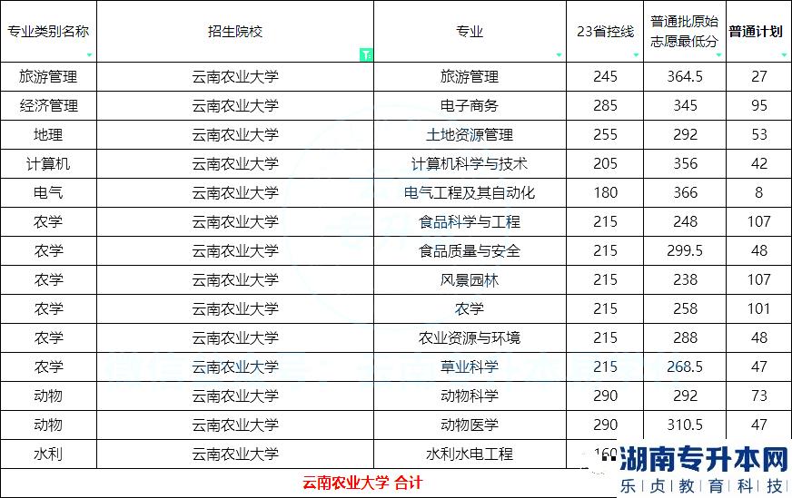 2023年云南農業(yè)大學專升本招生計劃及分數線