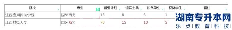 2023年江西專升本國際商務招生院校計劃