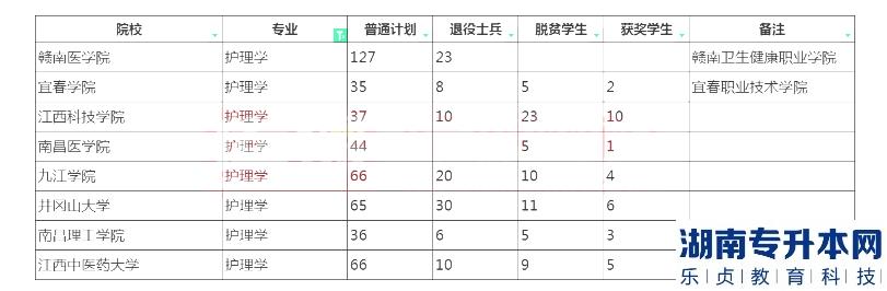 2023年江西專升本行護(hù)理學(xué)招生學(xué)校及計劃