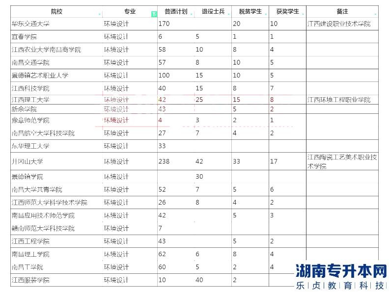 2023年江西專升本環(huán)境設(shè)計招生學校及計劃
