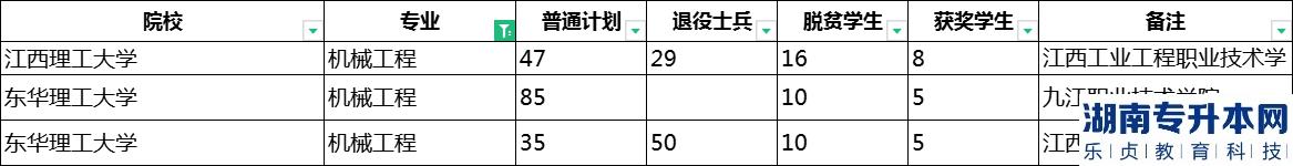 2023年江西專(zhuān)升本機(jī)械工程招生學(xué)校及計(jì)劃