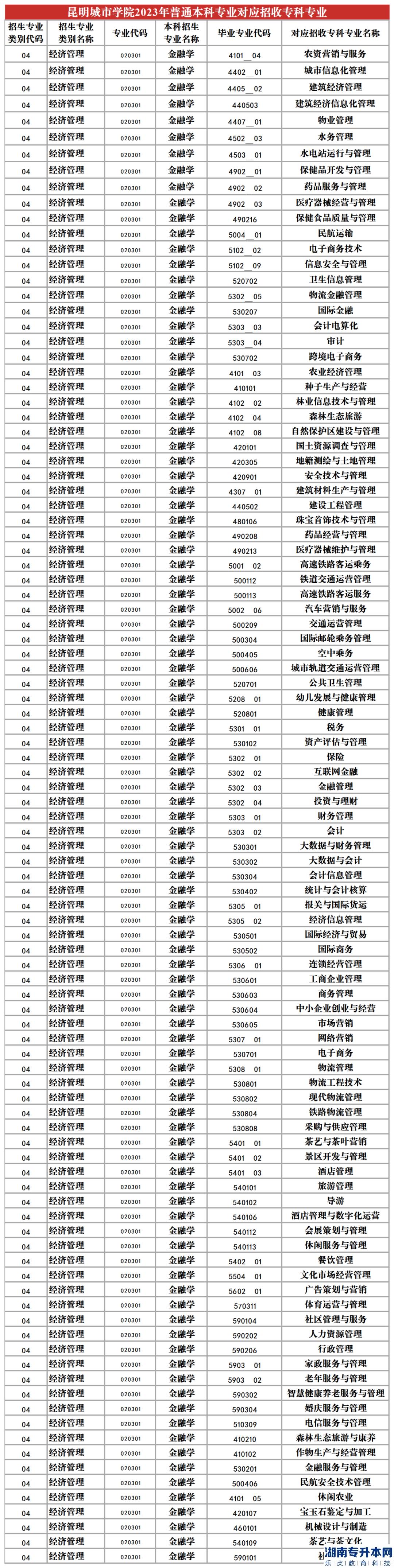 2023年昆明城市學(xué)院專升本招生專業(yè)及對(duì)應(yīng)招收?？茖I(yè)(圖2)