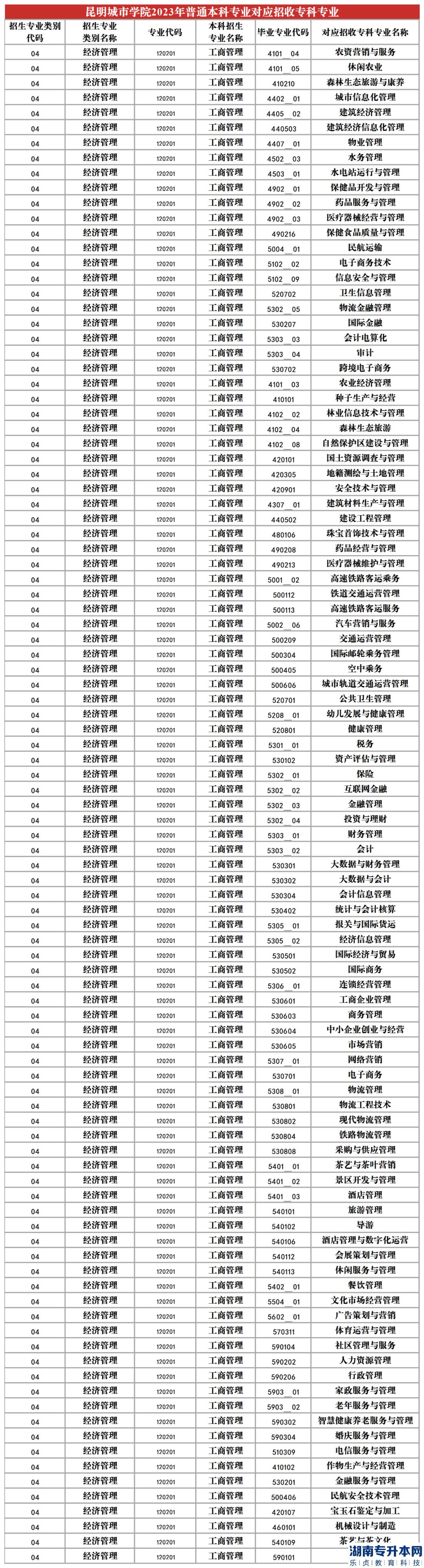 2023年昆明城市學(xué)院專升本招生專業(yè)及對(duì)應(yīng)招收?？茖I(yè)(圖4)