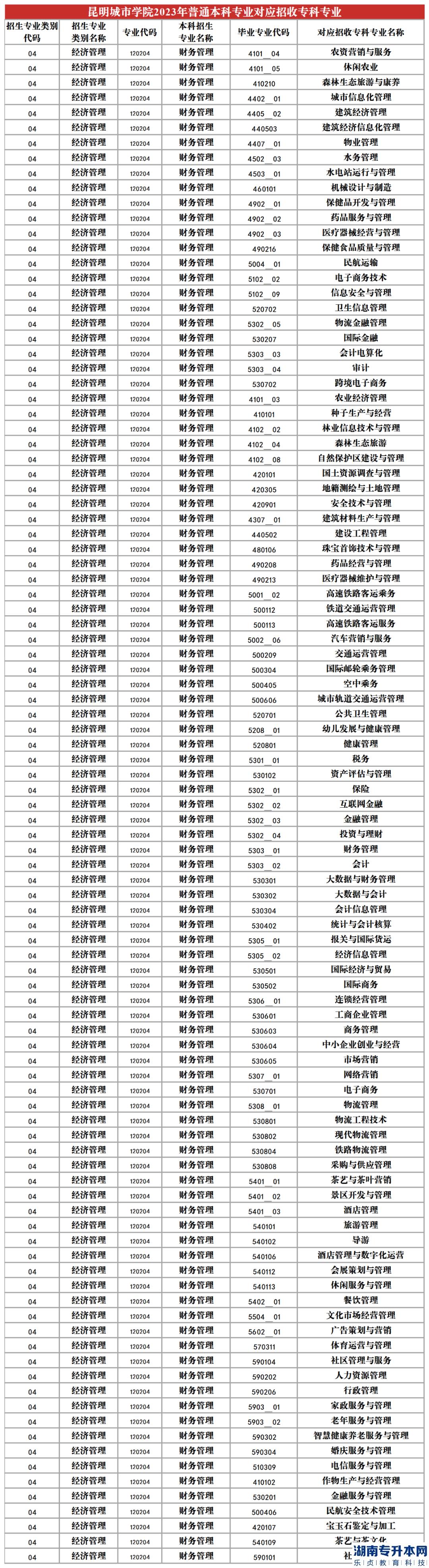 2023年昆明城市學(xué)院專升本招生專業(yè)及對(duì)應(yīng)招收專科專業(yè)(圖3)
