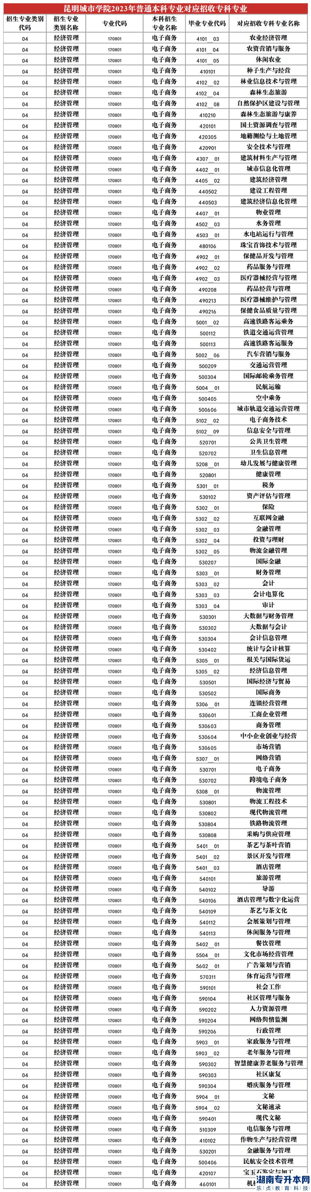 2023年昆明城市學(xué)院專升本招生專業(yè)及對(duì)應(yīng)招收?？茖I(yè)(圖5)