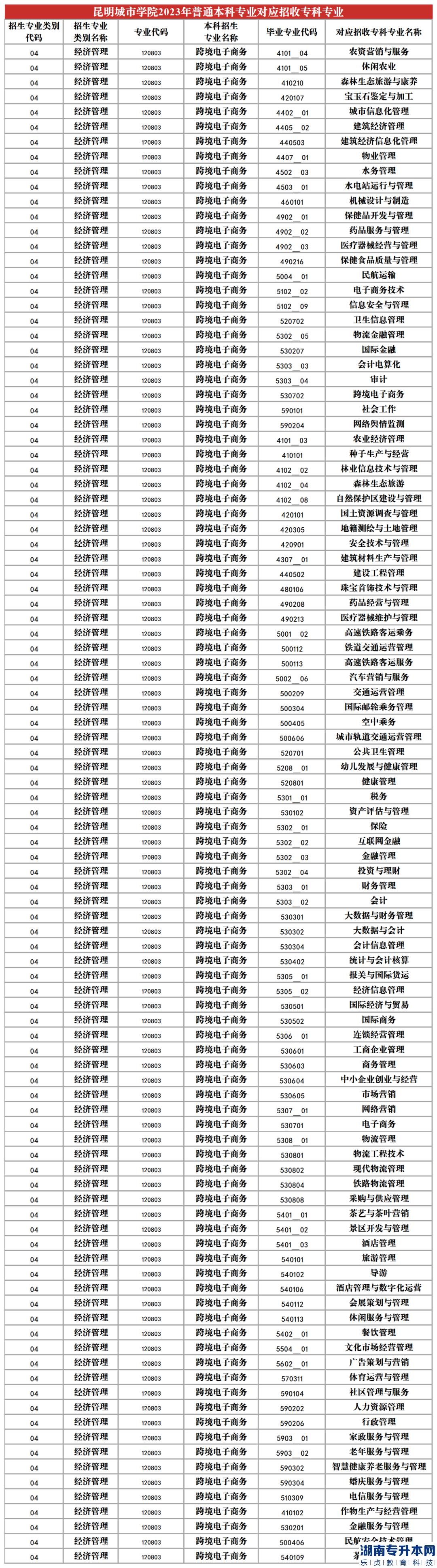 2023年昆明城市學(xué)院專升本招生專業(yè)及對(duì)應(yīng)招收?？茖I(yè)(圖6)
