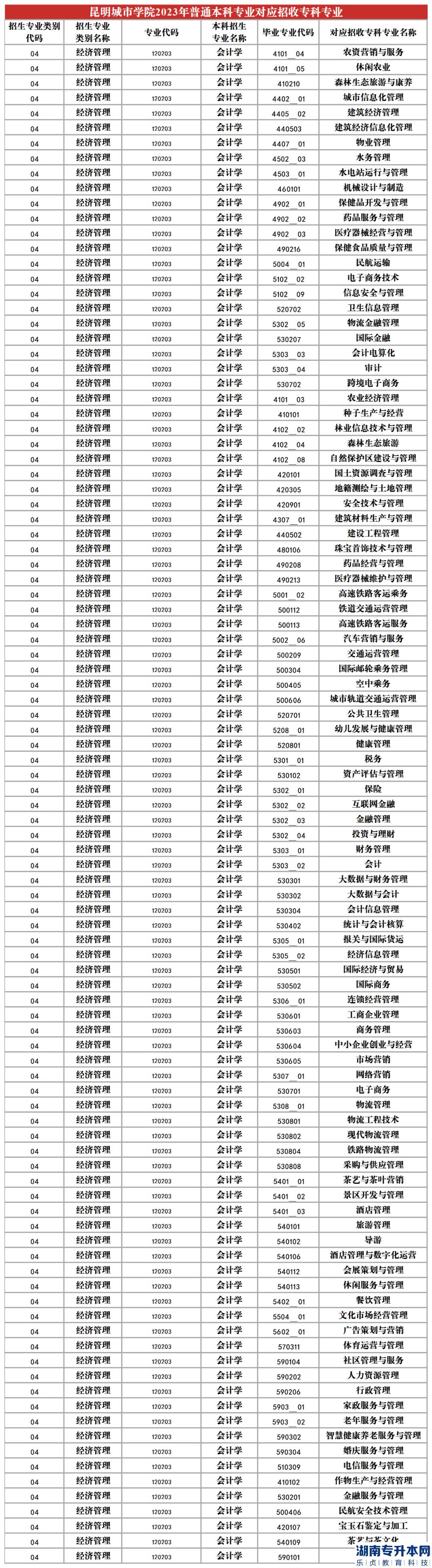2023年昆明城市學(xué)院專升本招生專業(yè)及對(duì)應(yīng)招收?？茖I(yè)(圖7)