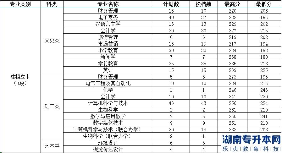 渭南師范學院2022年專升本錄取分數(圖3)