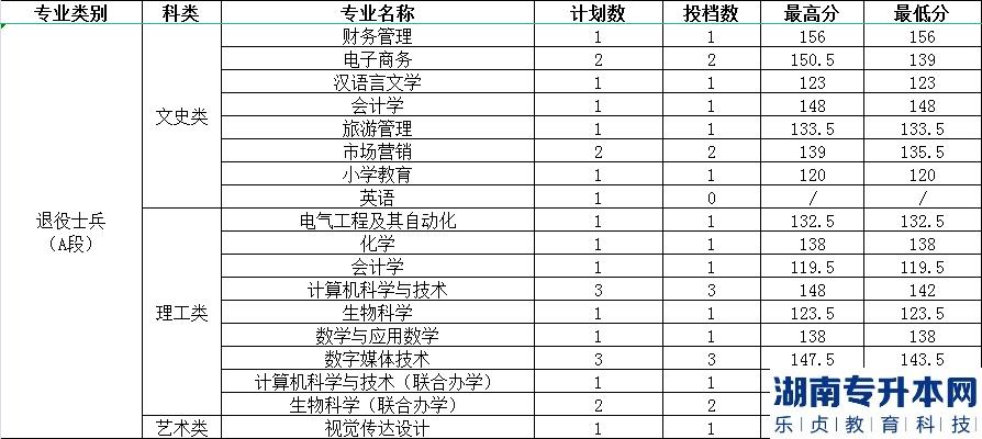 渭南師范學院2022年專升本錄取分數(圖2)