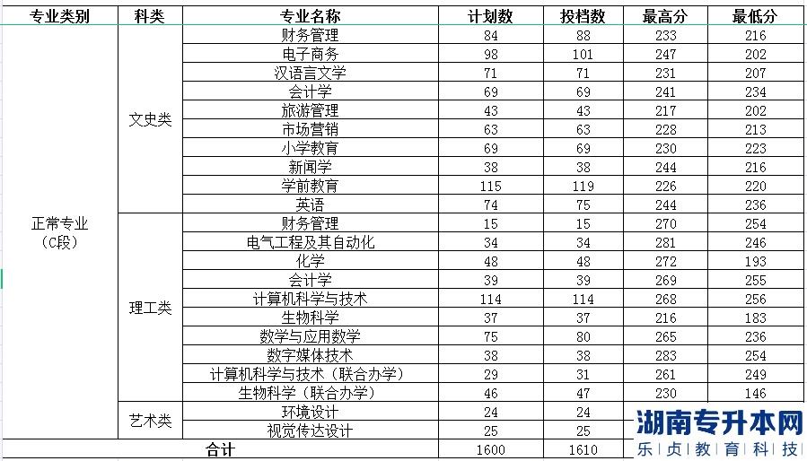 渭南師范學院2022年專升本錄取分數(圖4)