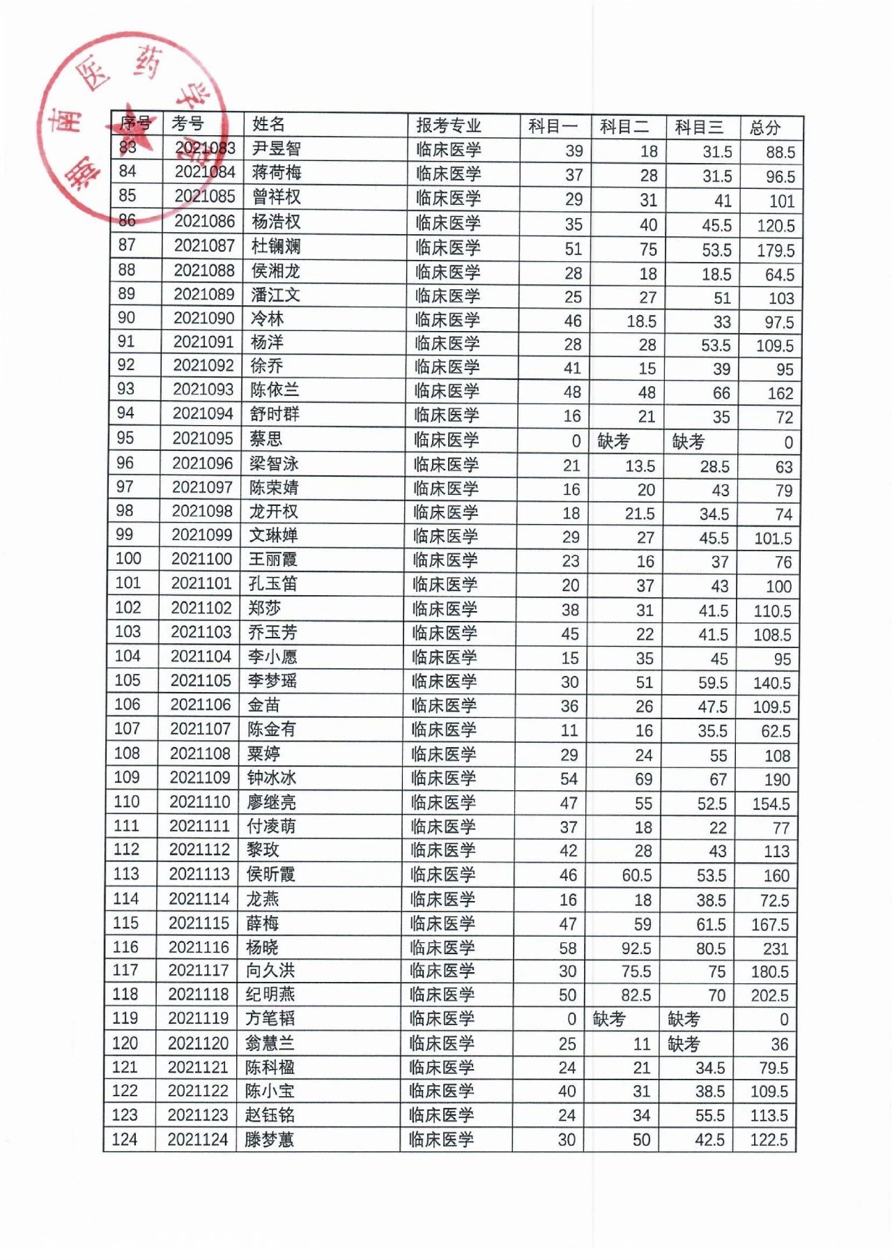 湖南醫(yī)藥學院2021年“專升本”考試成績公示(圖4)