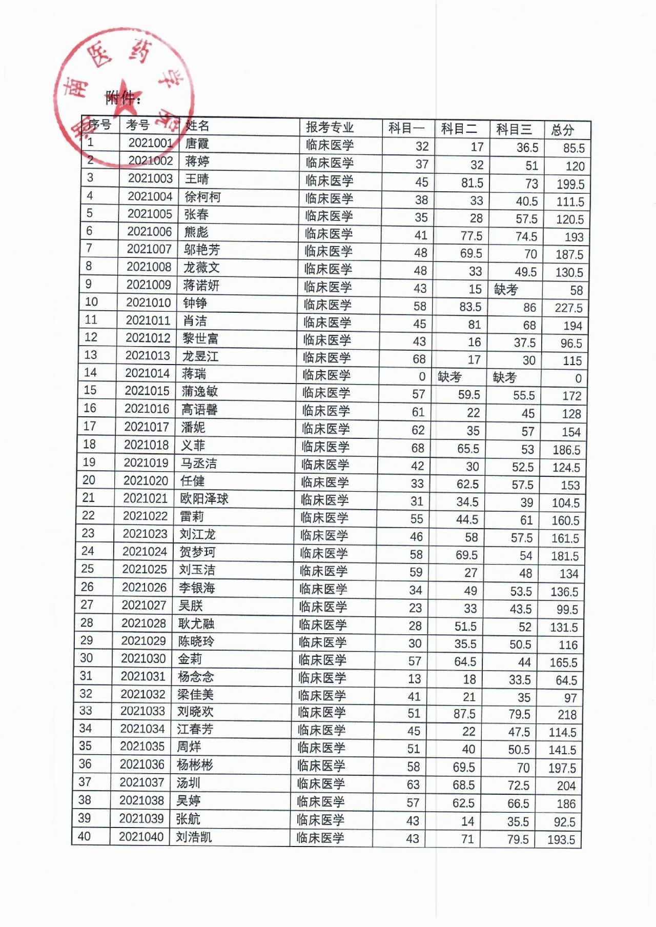 湖南醫(yī)藥學院2021年“專升本”考試成績公示(圖2)