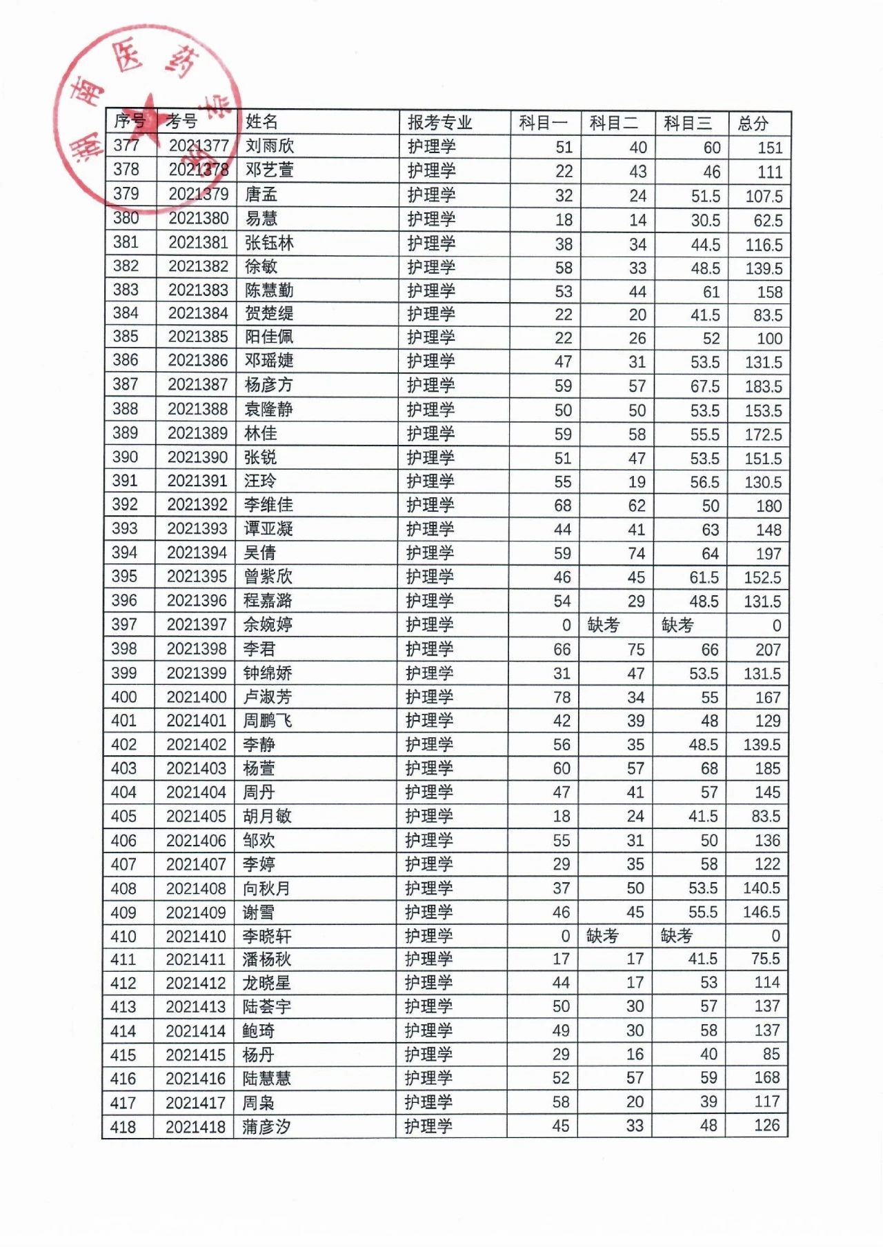 湖南醫(yī)藥學院2021年“專升本”考試成績公示(圖11)